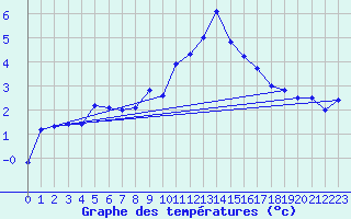 Courbe de tempratures pour Jenbach