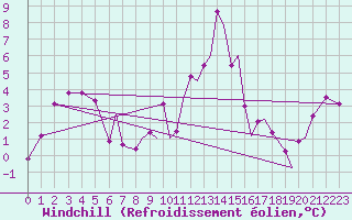 Courbe du refroidissement olien pour Isle Of Man / Ronaldsway Airport