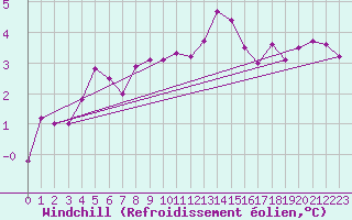 Courbe du refroidissement olien pour Klodzko
