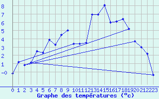 Courbe de tempratures pour Hunge