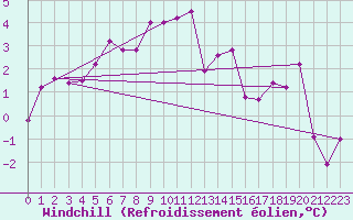 Courbe du refroidissement olien pour Norderney