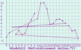Courbe du refroidissement olien pour Obertauern