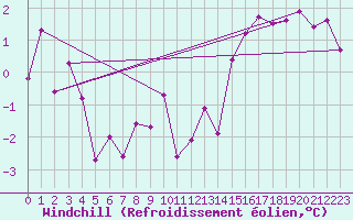 Courbe du refroidissement olien pour Ambrieu (01)