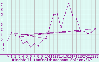Courbe du refroidissement olien pour Saint-Michel-Mont-Mercure (85)