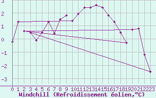 Courbe du refroidissement olien pour Reutte