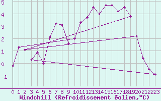 Courbe du refroidissement olien pour Meppen