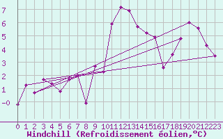 Courbe du refroidissement olien pour Langnau