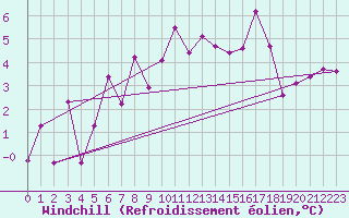 Courbe du refroidissement olien pour Groebming