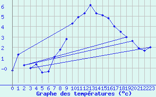 Courbe de tempratures pour Veggli Ii