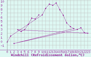 Courbe du refroidissement olien pour Terschelling Hoorn