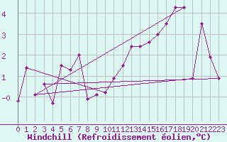 Courbe du refroidissement olien pour Les Eplatures - La Chaux-de-Fonds (Sw)