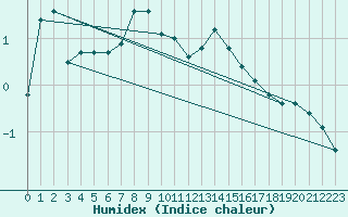 Courbe de l'humidex pour Luzern