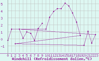 Courbe du refroidissement olien pour Saint-Mdard-d