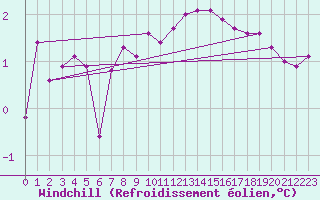 Courbe du refroidissement olien pour Lahr (All)