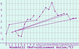 Courbe du refroidissement olien pour Jomala Jomalaby