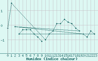 Courbe de l'humidex pour Bonnecombe - Les Salces (48)