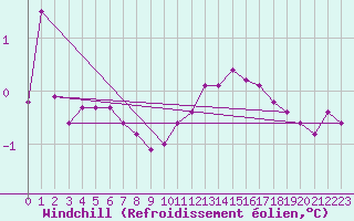 Courbe du refroidissement olien pour Bonnecombe - Les Salces (48)