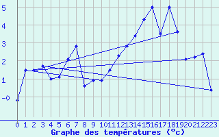 Courbe de tempratures pour Nyon-Changins (Sw)