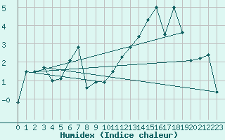 Courbe de l'humidex pour Nyon-Changins (Sw)