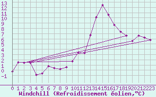 Courbe du refroidissement olien pour Annecy (74)