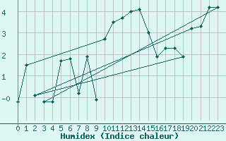 Courbe de l'humidex pour Chaumont (Sw)