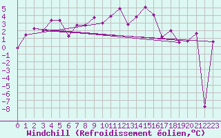 Courbe du refroidissement olien pour La Fretaz (Sw)