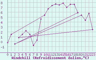 Courbe du refroidissement olien pour Les Charbonnires (Sw)