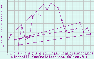 Courbe du refroidissement olien pour Mont-Saint-Vincent (71)
