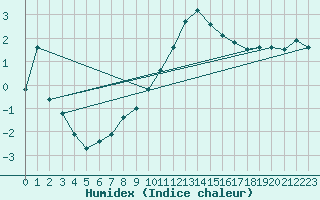 Courbe de l'humidex pour Preonzo (Sw)