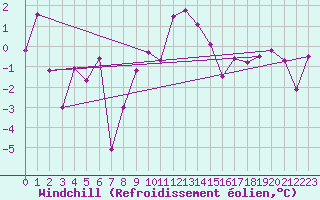 Courbe du refroidissement olien pour Straumsnes