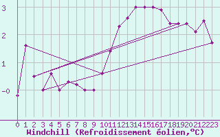 Courbe du refroidissement olien pour Cabauw Tower
