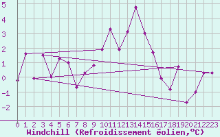 Courbe du refroidissement olien pour Chur-Ems