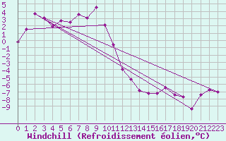 Courbe du refroidissement olien pour Patscherkofel
