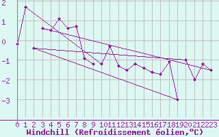 Courbe du refroidissement olien pour Eskdalemuir