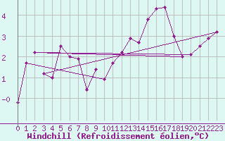 Courbe du refroidissement olien pour Voiron (38)