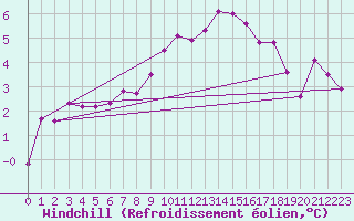 Courbe du refroidissement olien pour Wasserkuppe