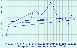 Courbe de tempratures pour Les Diablerets