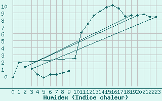 Courbe de l'humidex pour Sandillon (45)