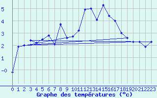 Courbe de tempratures pour Eggishorn