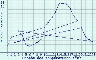 Courbe de tempratures pour Rostherne No 2