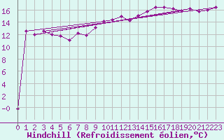 Courbe du refroidissement olien pour Bad Lippspringe
