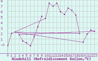 Courbe du refroidissement olien pour Seefeld