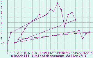 Courbe du refroidissement olien pour Genthin