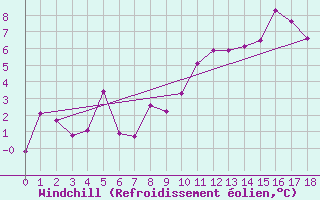 Courbe du refroidissement olien pour Tarfala