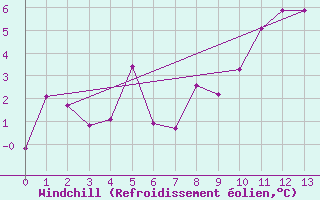 Courbe du refroidissement olien pour Tarfala