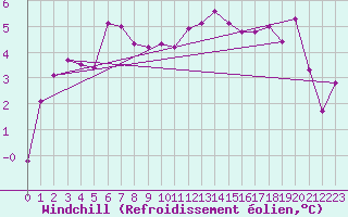 Courbe du refroidissement olien pour Bad Kissingen