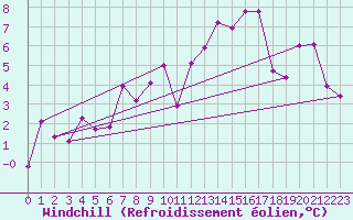 Courbe du refroidissement olien pour Naluns / Schlivera