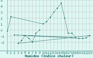 Courbe de l'humidex pour Cairnwell