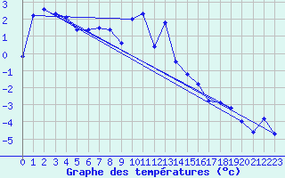 Courbe de tempratures pour Galtuer