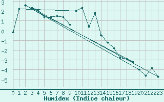 Courbe de l'humidex pour Galtuer